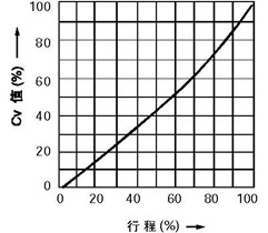 線性特性(LCF金屬閥座、LTF軟閥座)
